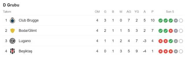 Beşiktaş Avrupa'dan elendi mi? Beşiktaş Konferans Ligi'nden elendi mi?