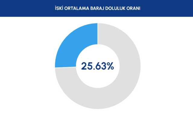 İSKİ BARAJ DOLULUK ORANI 30 KASIM | Baraj doluluk oranı seviyesi nedir? İstanbul'da sağanak yağışlar barajları nasıl etkiledi?