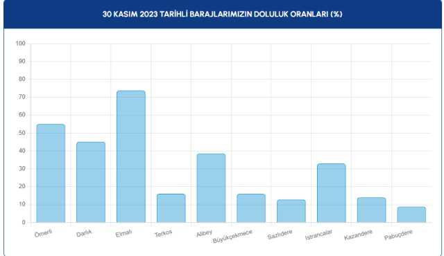 İSTANBUL'DA BARAJLARDA BÜYÜK ARTIŞ İSTANBUL'DA BARAJLARDA BÜYÜK ARTIŞ