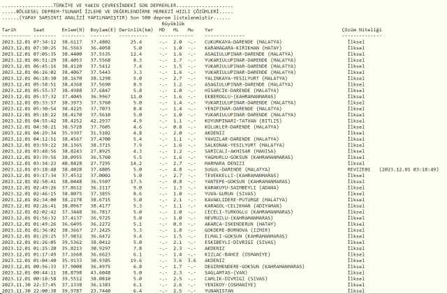 Dün gece deprem oldu mu? 1 Aralık İzmir'de, İstanbul'da, Ankara'da deprem mi oldu?