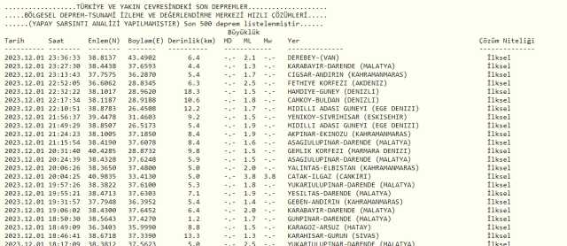 Son Depremler! Bugün İstanbul'da deprem mi oldu? 2 Aralık AFAD ve Kandilli deprem listesi! 2 Aralık Ankara'da, İzmir'de deprem mi oldu?