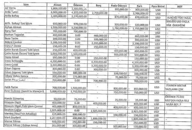Kimi ne kadar çarptı? Seçil Erzan'ın evinden çıkan listede hepsi kalem kalem not edilmiş Kimi ne kadar çarptı? Seçil Erzan'ın evinden çıkan listede hepsi kalem kalem not edilmiş