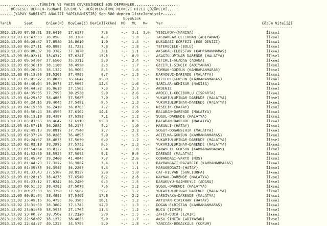 Dün gece deprem oldu mu? 3 Aralık İzmir'de, İstanbul'da, Ankara'da deprem mi oldu?