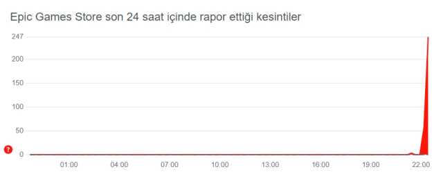 Epic Games 'üzgünüz veritabanı...' sorunu nedir? Epic Games veritabancı sorunu ne demek, nasıl çözülür?