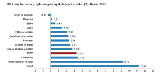 Enflasyon oranı SON DAKİKA! Kasım ayı enflasyon açıklandı mı? TÜİK 2023 Kasım ayı enflasyon oranı kaç?
