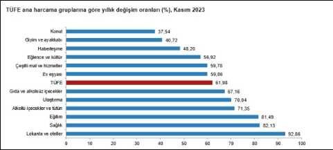 Enflasyon oranı SON DAKİKA! Kasım ayı enflasyon açıklandı mı? TÜİK 2023 Kasım ayı enflasyon oranı kaç?