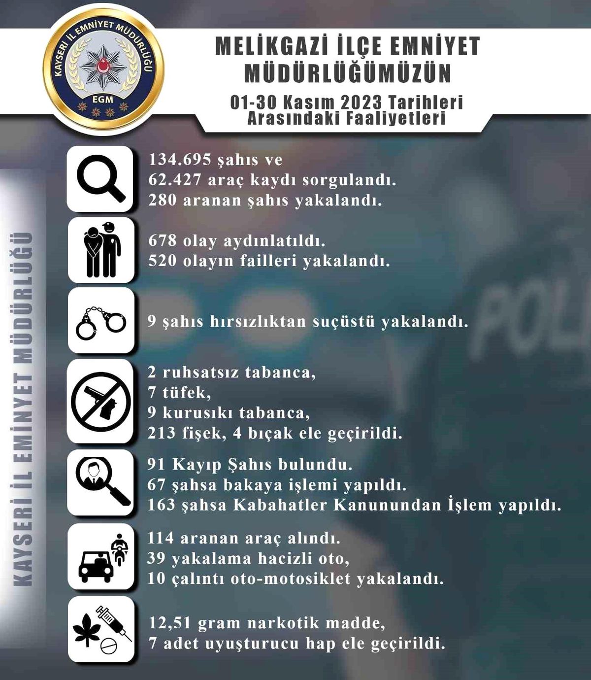 Kayseri'de 280 kişi yakalandı, 678 olay aydınlatıldı