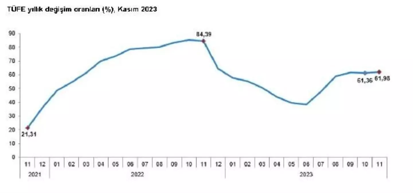 Tüketici Fiyat Endeksi Kasım Ayında Yüzde 61,98 Arttı