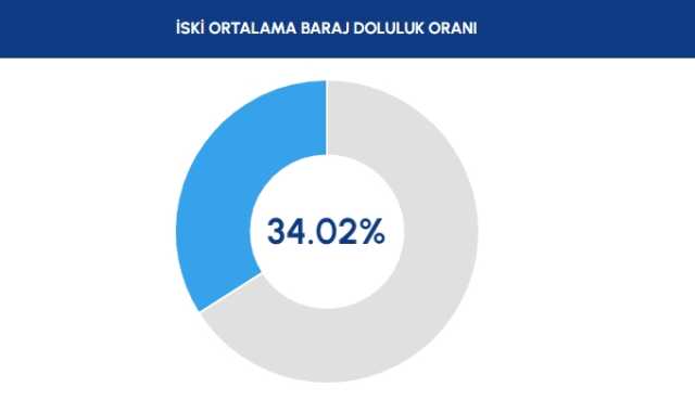 İSKİ BARAJLARDA SON DURUM | 5 Aralık Baraj doluluk oranı seviyesi nedir? İstanbul'da sağanak yağışlar barajları nasıl etkiledi?