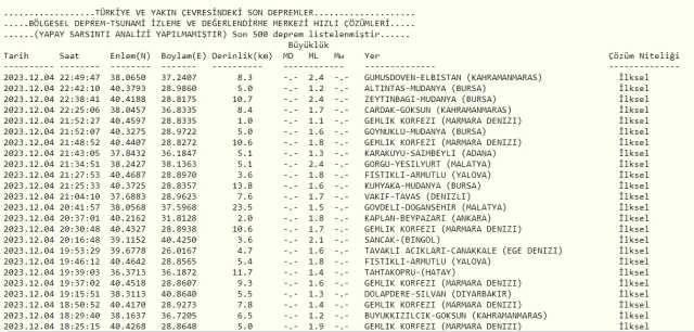 Son Depremler! Bugün İstanbul'da deprem mi oldu? 5 Aralık AFAD ve Kandilli deprem listesi! 5 Aralık Ankara'da, İzmir'de deprem mi oldu?