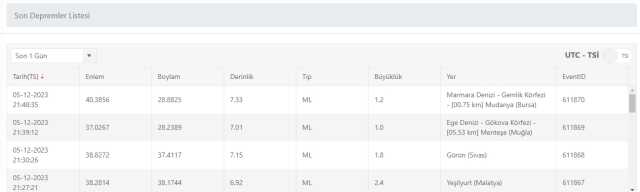 Son Depremler! Bugün İstanbul'da deprem mi oldu? 6 Aralık AFAD ve Kandilli deprem listesi! 6 Aralık Ankara'da, İzmir'de deprem mi oldu?