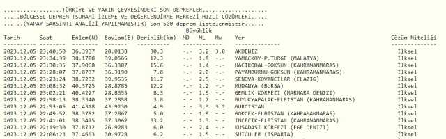 Son Depremler! Bugün İstanbul'da deprem mi oldu? 6 Aralık AFAD ve Kandilli deprem listesi! 6 Aralık Ankara'da, İzmir'de deprem mi oldu?