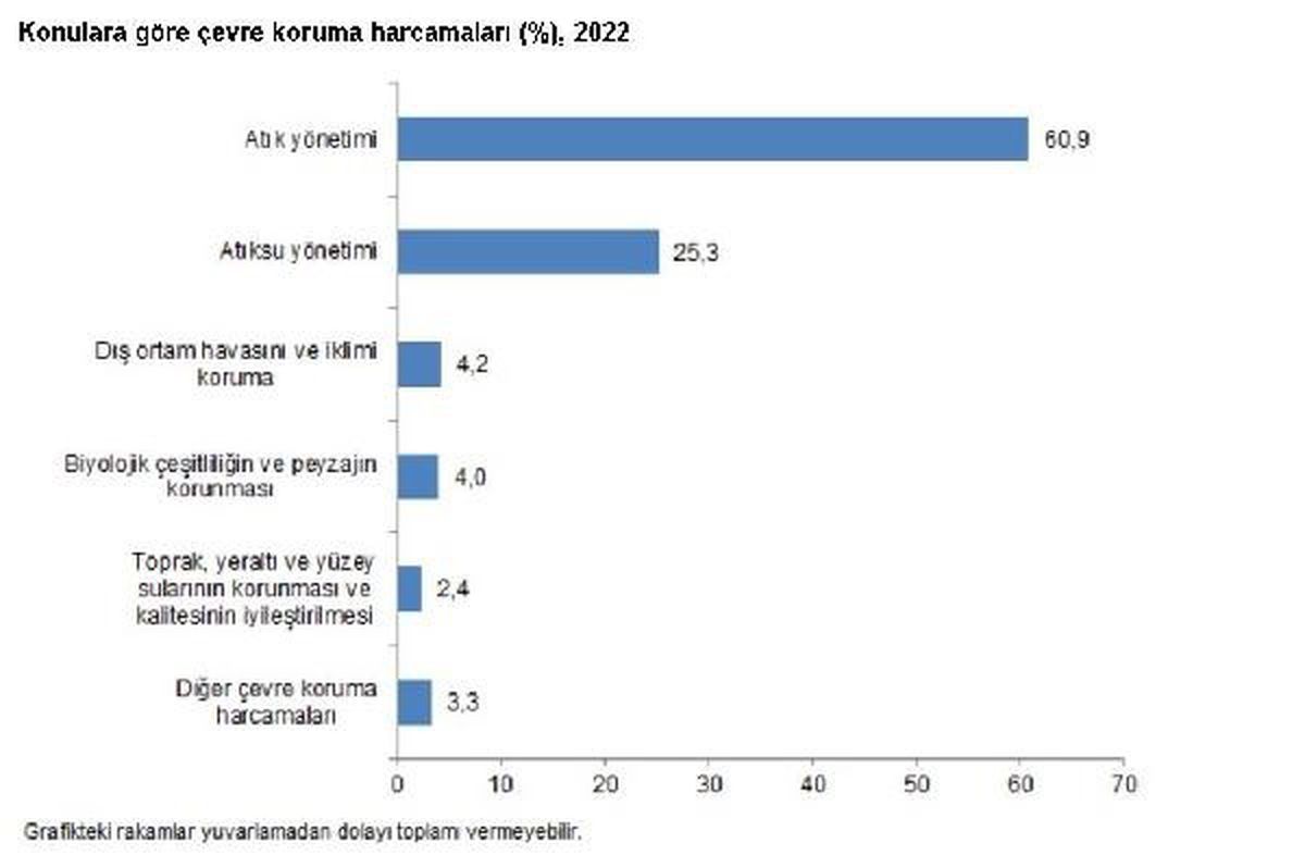 TÜİK: Çevre koruma harcamaları 2022'de yüzde 111,4 arttı