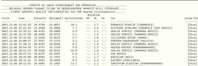 Son Depremler! Bugün İstanbul'da deprem mi oldu? 7 Aralık AFAD ve Kandilli deprem listesi! 7 Aralık Ankara'da, İzmir'de deprem mi oldu?