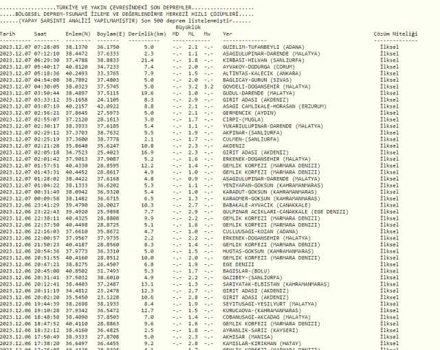 Dün gece deprem oldu mu? 7 Aralık İzmir'de, İstanbul'da, Ankara'da deprem mi oldu?