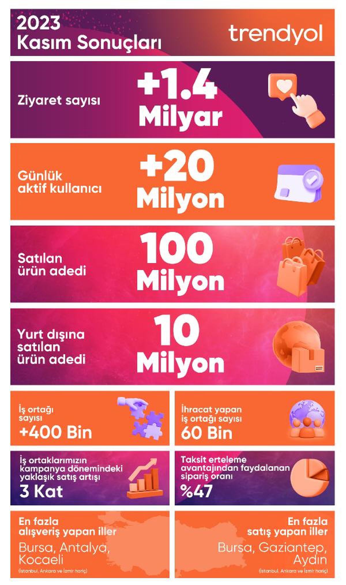 Trendyol'un 'Kasım Kampanya'sı büyük başarı elde etti