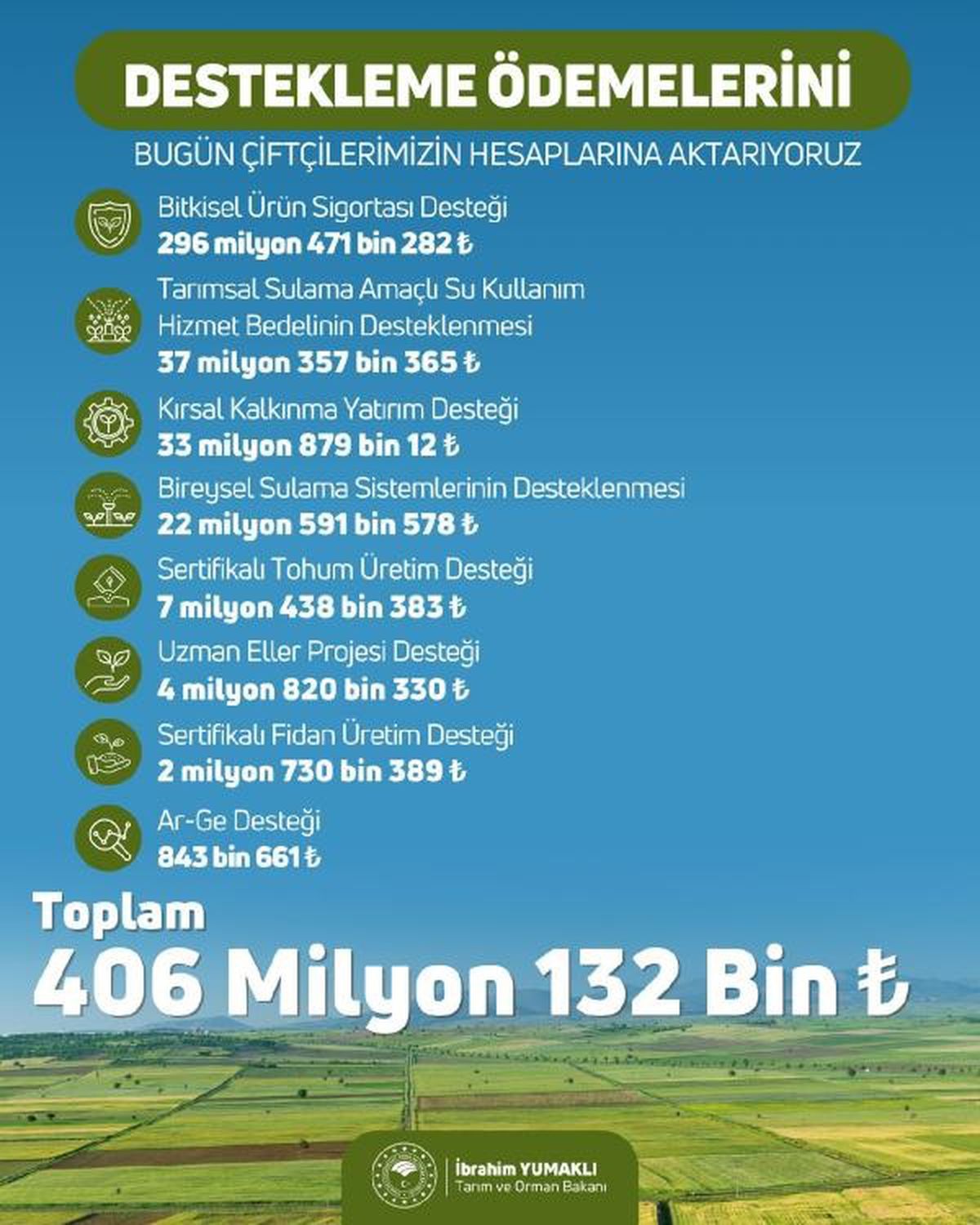 Tarımsal Destekleme Ödemeleri Çiftçilerin Hesaplarına Aktarıldı