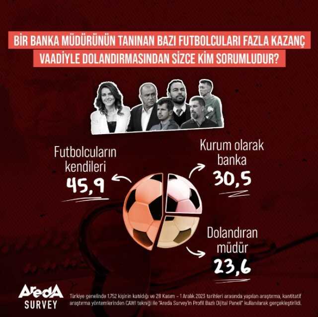 Futbolda yüksek gelirli fon vurgunu anketinde çarpıcı sonuç! Seçil Erzan'ı sorumlu tutanlar yüzde 23,6'da kaldı