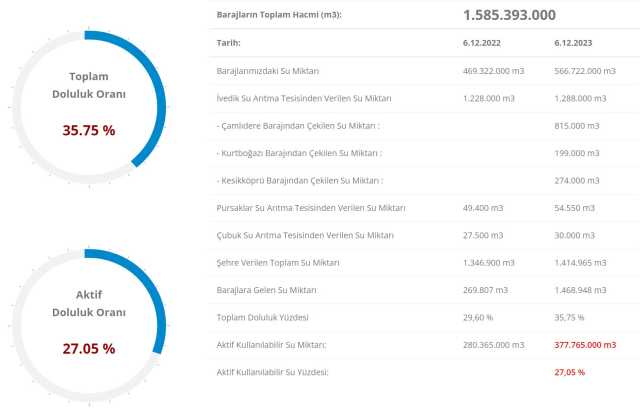 İSKİ BARAJ DOLULUK ORANI 2023: İstanbul, Ankara, İzmir ve Bursa barajlarında son durum nedir? Yağışlar barajları ne kadar doldurdu?