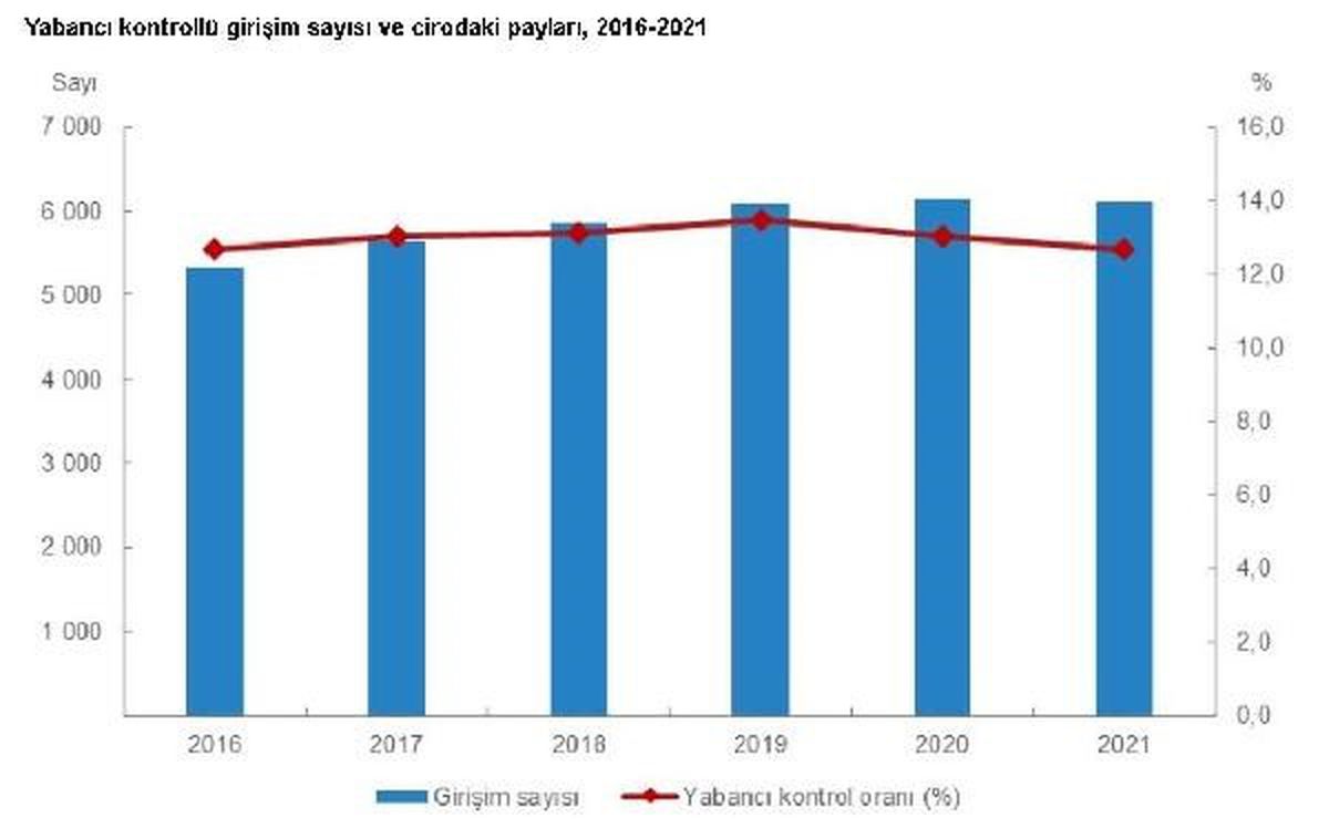 Yabancı Kontrollü Girişimlerin Cirodaki Payı Yüzde 12,7