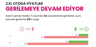 2. El Araç Satışında Bireysel Müşteri Yüzde 32 Fiyat Düşürdü