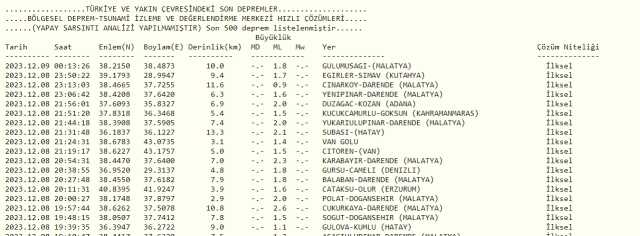 Son Depremler! Bugün İstanbul'da deprem mi oldu? 9 Aralık AFAD ve Kandilli deprem listesi! 9 Aralık Ankara'da, İzmir'de deprem mi oldu?