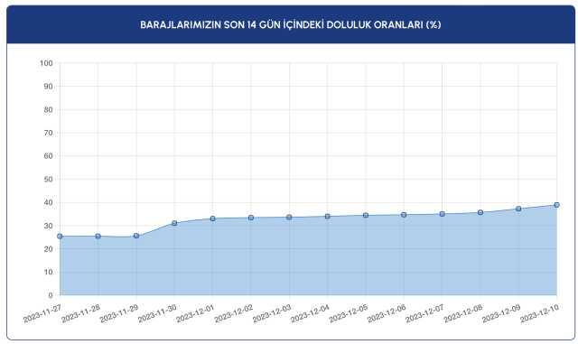 BARAJ DOLULUK ORANLARI 10 ARALIK || İstanbul (İSKİ) baraj doluluk oranları yüzde kaç, İstanbul'un kaç günlük suyu kaldı? BARAJ DOLULUK ORANLARI 10 ARALIK || İstanbul (İSKİ) baraj doluluk oranları yüzde kaç, İstanbul'un kaç günlük suyu kaldı?