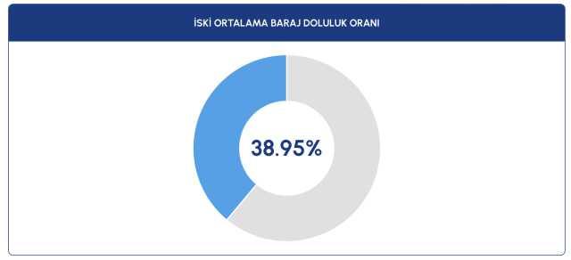 BARAJ DOLULUK ORANLARI 10 ARALIK || İstanbul (İSKİ) baraj doluluk oranları yüzde kaç, İstanbul'un kaç günlük suyu kaldı? BARAJ DOLULUK ORANLARI 10 ARALIK || İstanbul (İSKİ) baraj doluluk oranları yüzde kaç, İstanbul'un kaç günlük suyu kaldı?