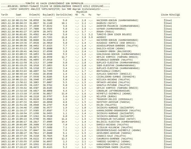 Dün gece deprem oldu mu? 10 Aralık İzmir'de, İstanbul'da, Ankara'da deprem mi oldu?