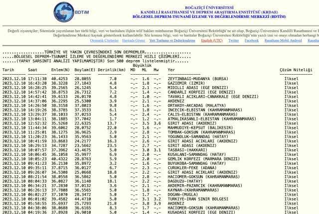 KANDİLLİ RASATHANESİ SON DEPREMLER || Son Dakika DEPREMLER listesi 10 Aralık!