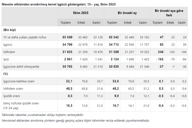 Türkiye'de işsizlik son 11 yılın en düşük seviyesinde