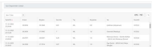 Son Depremler! Bugün İstanbul'da deprem mi oldu? 12 Aralık AFAD ve Kandilli deprem listesi! 12 Aralık Ankara'da, İzmir'de deprem mi oldu?