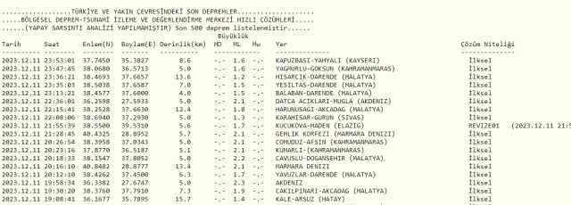 Son Depremler! Bugün İstanbul'da deprem mi oldu? 12 Aralık AFAD ve Kandilli deprem listesi! 12 Aralık Ankara'da, İzmir'de deprem mi oldu?
