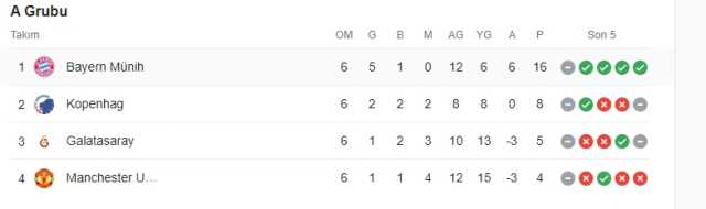 Galatasaray elendi mi? Galatasaray Avrupa'dan elendi mi?