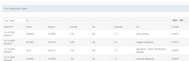Son Depremler! Bugün İstanbul'da deprem mi oldu? 13 Aralık AFAD ve Kandilli deprem listesi! 13 Aralık Ankara'da, İzmir'de deprem mi oldu?