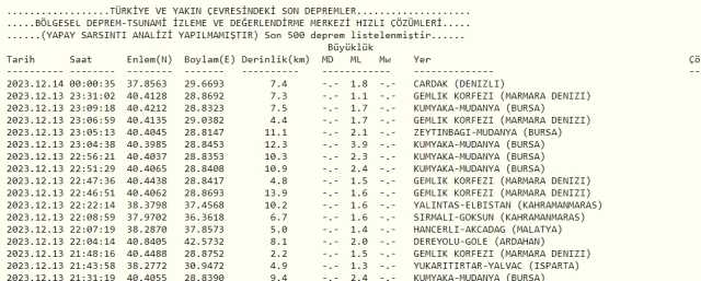 Son Depremler! Bugün İstanbul'da deprem mi oldu? 14 Aralık AFAD ve Kandilli deprem listesi! 14 Aralık Ankara'da, İzmir'de deprem mi oldu?