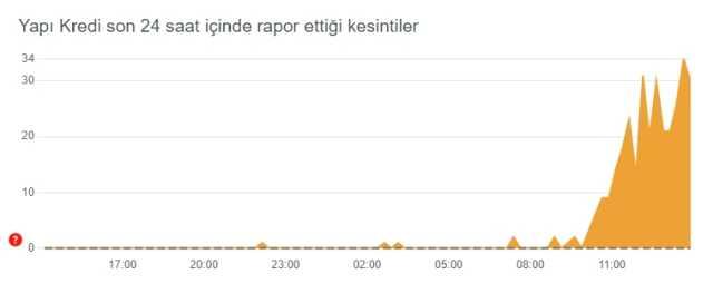 Yapı Kredi'de sorun mu var? Yapı Kredi çöktü mü? 15 Aralık Yapı Kredi neden açılmıyor, yüklenmiyor?