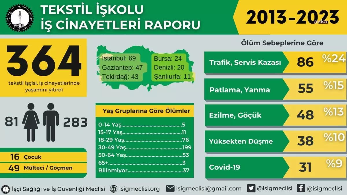 İsig Meclisi'nden 'Tekstil İşkolu İş Cinayetleri' Raporu: '2013 Yılından Bugüne En Az 364 Tekstil İşçisi İş Cinayetlerinde Hayatını Kaybetti'