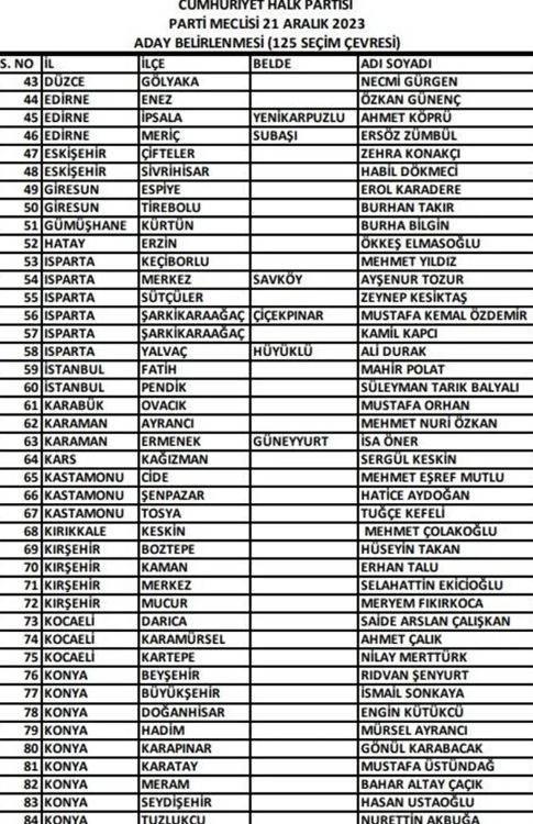 CHP, 126 seçim bölgesinde daha yerel seçim adaylarını açıkladı! İşte tam liste