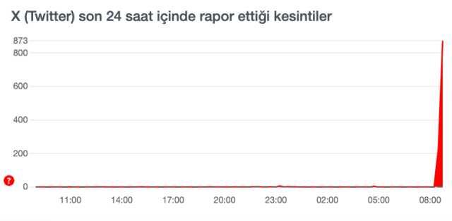 Twitter çöktü mü? 21 ARALIK TWİTTER AÇILMIYOR! Twitter sorun mu var?