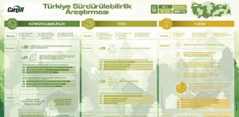 Türkiye'de tüketicinin sürdürülebilirlik farkındalığı yüksek