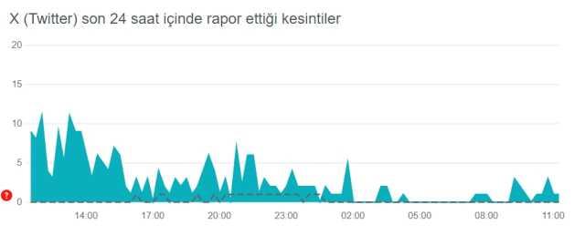 Twitter çöktü mü? Twitter neden açılmıyor, sorun mu var? 1 ARALIK TWİTTER (X) AÇILMIYOR!