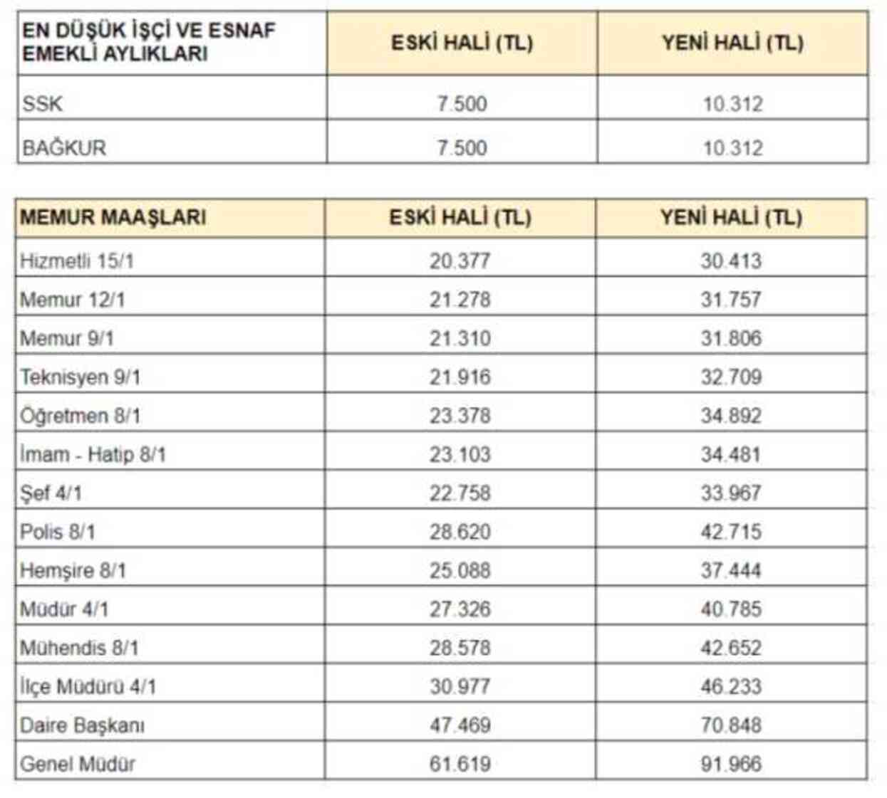 2024 memur maaşları ne kadar oldu? (%) Yeni zamlı memur maaşları ne kadar, kaç TL?