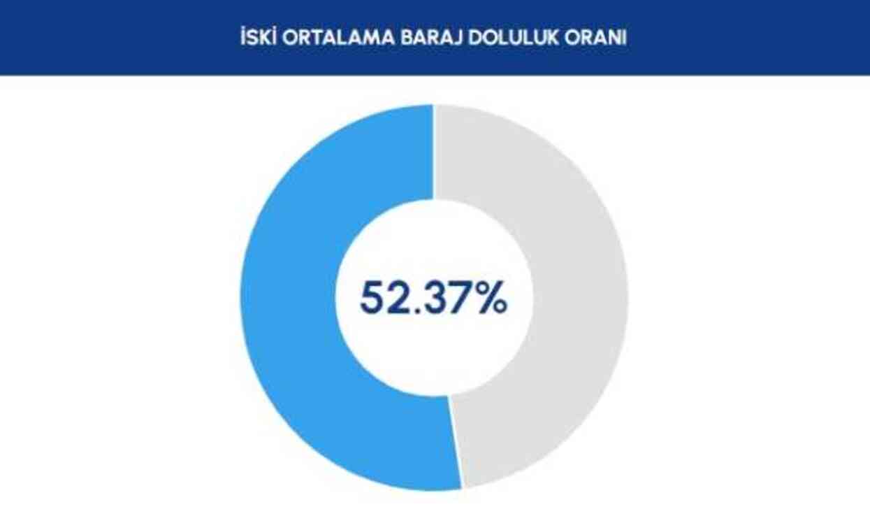 İSKİ BARAJ DOLULUK ORANI 2023 | Baraj doluluk oranı nedir? Baraj doluluk seviyesi yüzde 50'yi geçti!