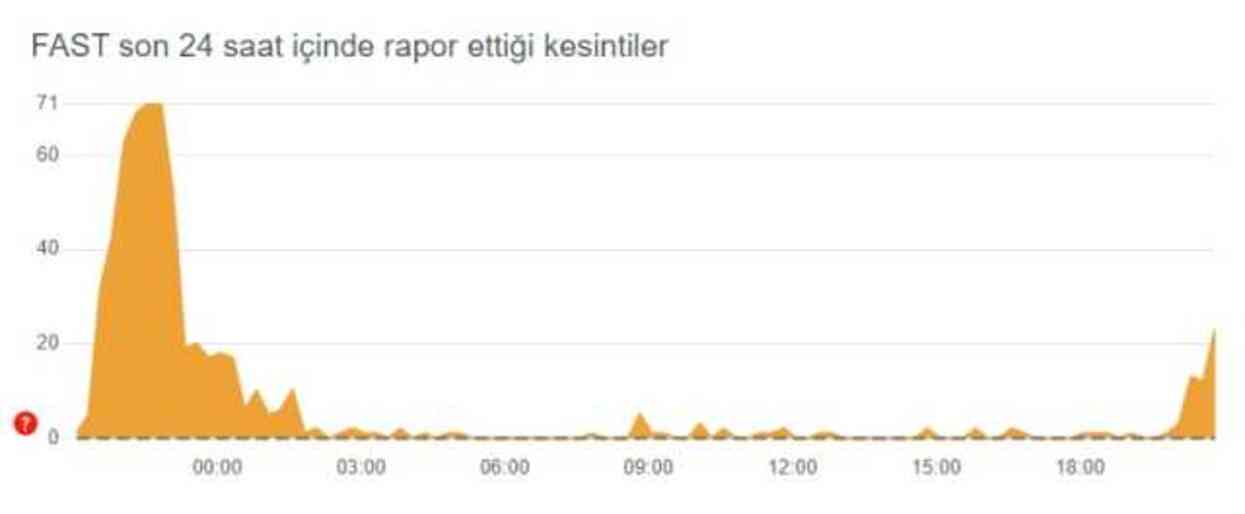 FAST bakımda mı? FAST bakımı ne zaman, saat kaçta bitecek? FAST sistemi çalışmıyor mu, neden?