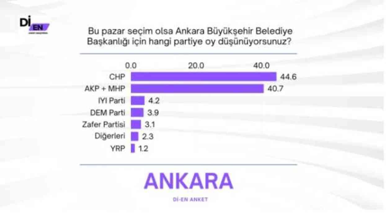 Ankara 2024 seçim anketleri! Mansur Yavaş - Turgut Altınok kim önde? Ankara 2024 seçim anketleri! Mansur Yavaş - Turgut Altınok kim önde?