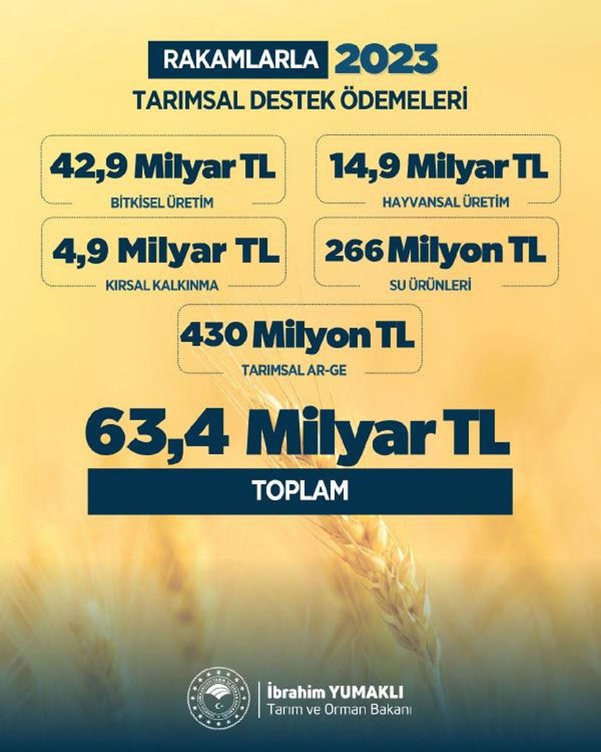 2023 Yılında Çiftçilere 63,4 Milyar TL Tarımsal Destek Ödemesi Yapıldı