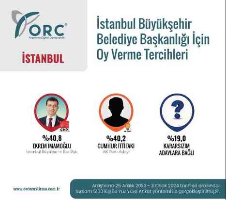 İstanbul 2024 seçim anketleri! Ekrem İmamoğlu - Murat Kurum kim önde?