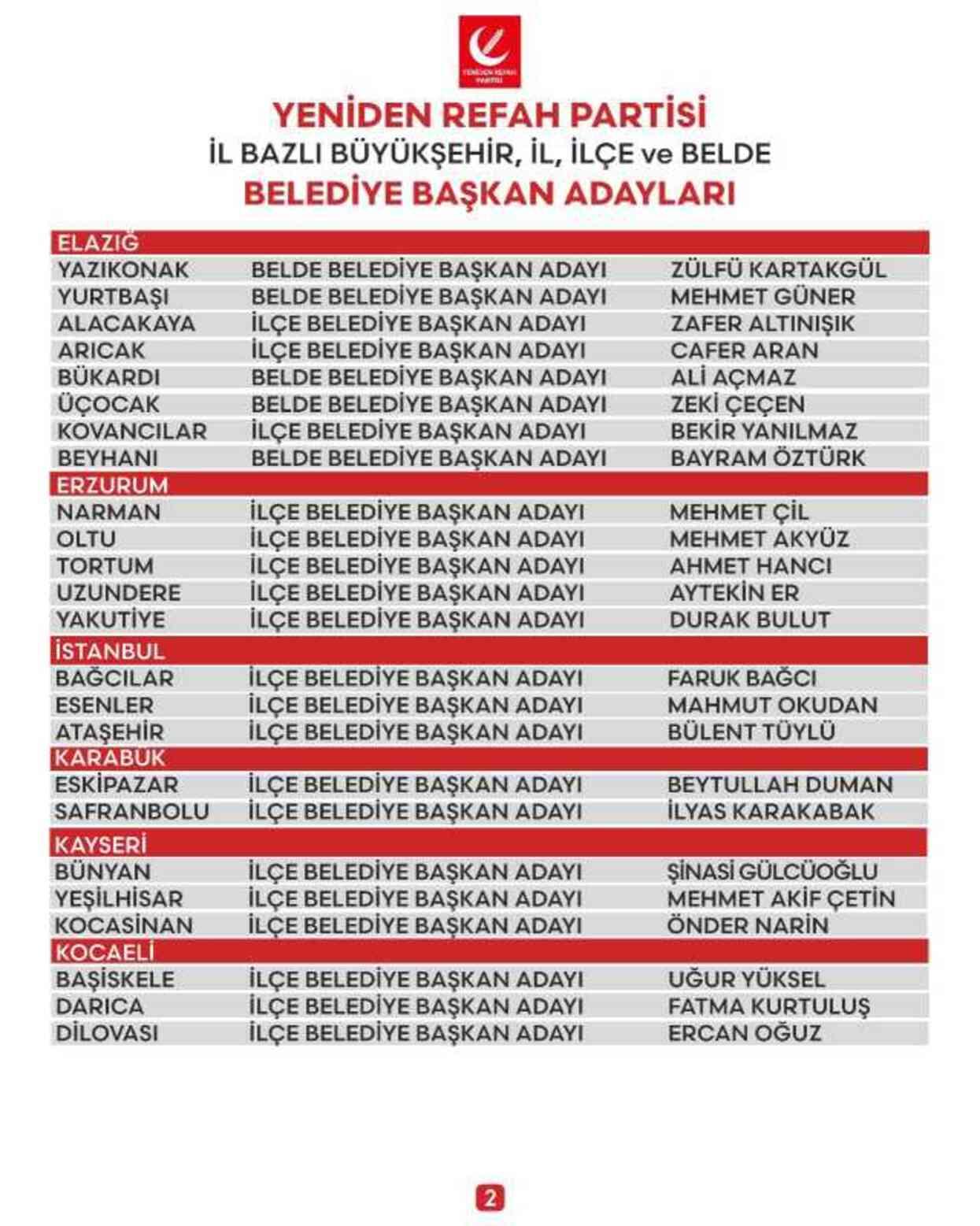 Yeniden Refah Partisi 57 il ve ilçe belediye başkan adayını açıkladı