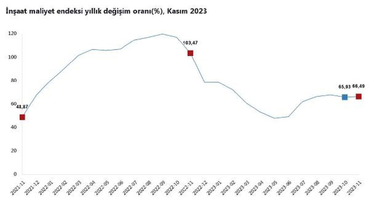 2023 Kasım Ayında İnşaat Maliyetleri Arttı
